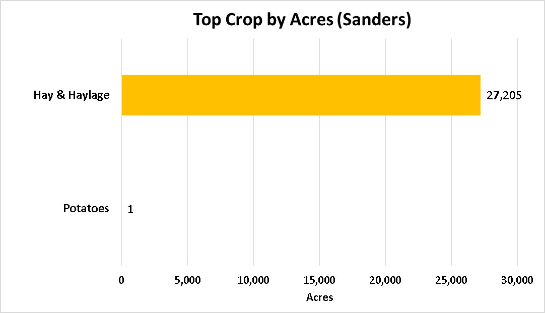 Tops Crops by Acre-Sanders County