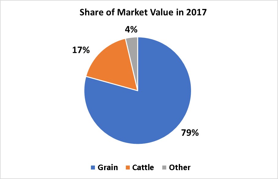 Crops and Livestock-Sheridan County