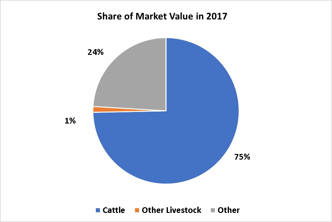 Crops and Livestock-Silver Bow County