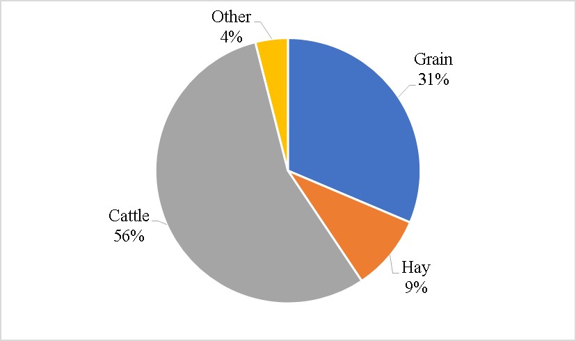 Chart 1:  Crop and Livestock Shares of Market Value in Montana in 2017