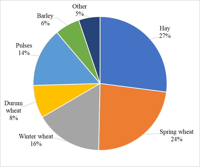 Chart 2:  Share of Harvested Acres of Major Crops in 2017