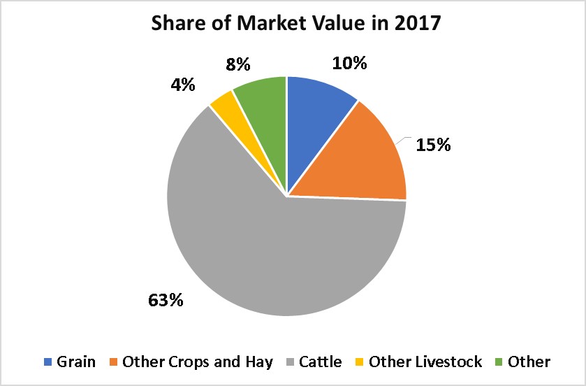 Crops and Livestock-Stillwater County