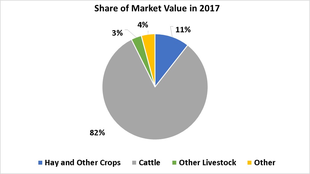 Crops and Livestock-Sweet Grass County