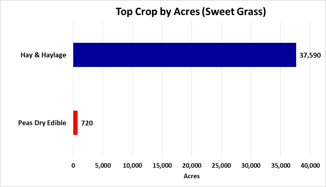 Tops Crops by Acre-Sweet Grass County