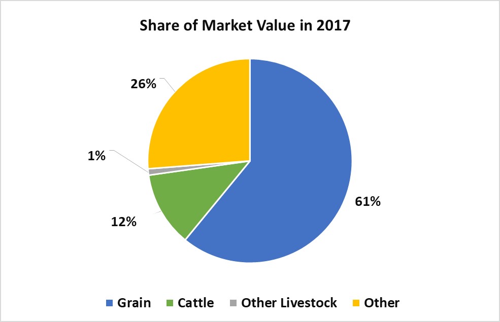 Crops and Livestock-Toole County