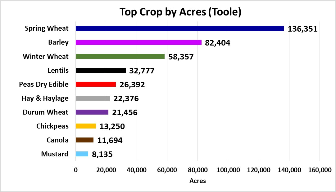 Tops Crops by Acre-Toole County