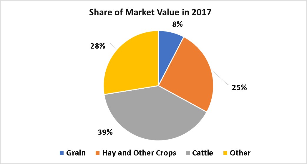 Crops and Livestock-Toole County