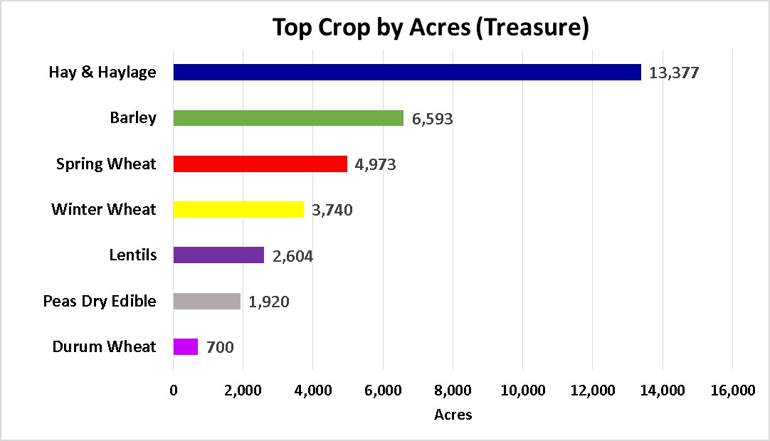 Tops Crops by Acre-Toole County