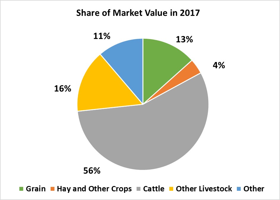 Crops and Livestock-Wheatland County