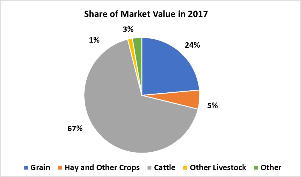 Crops and Livestock-Wibuax County