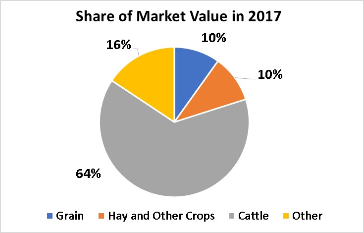 Crops and Livestock-Yellowstone County