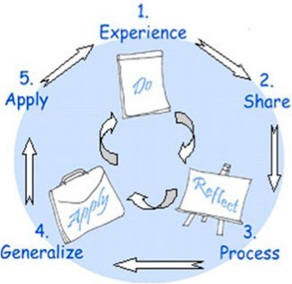 experiential learning model