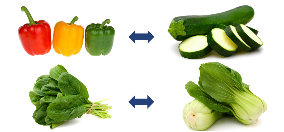 A double headed blue arrow in between a red, yellow, and green bell pepper and a green zucchini with zucchini slices. Below is another double headed blue arrow between a bunch of green spinach and two heads of green bok choy.