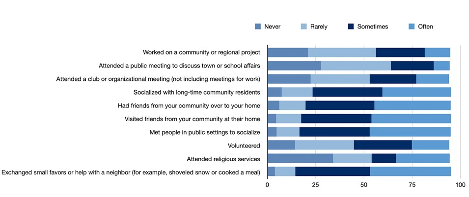Newcomer Metro/Micro Community Engagement graph