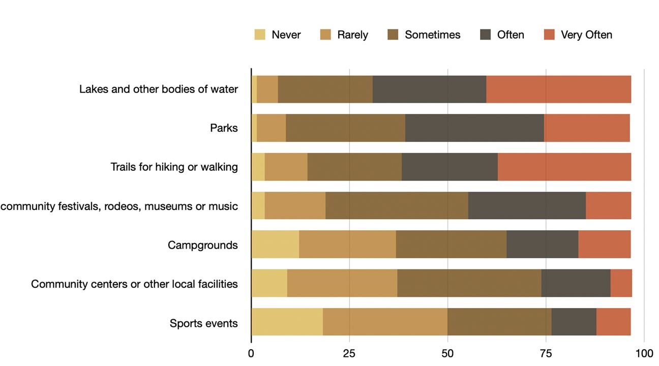 Newcomers Rural Amenities chart