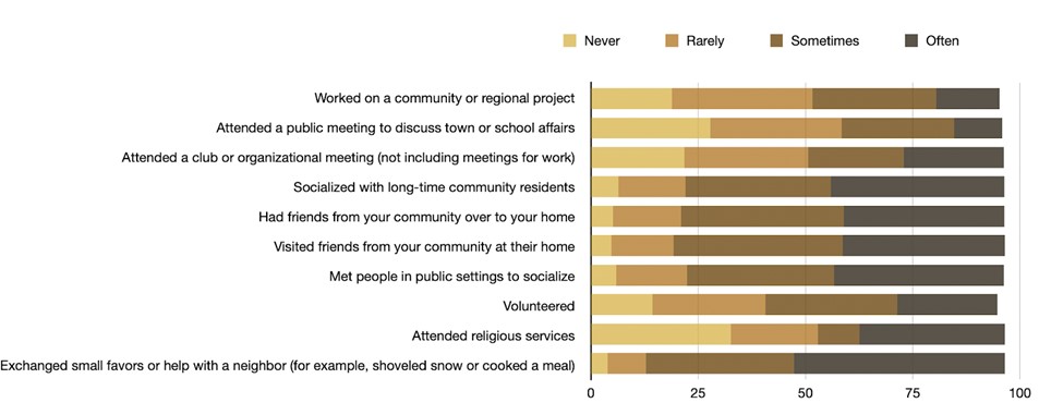 Newcomer Rural Community Engagement graph
