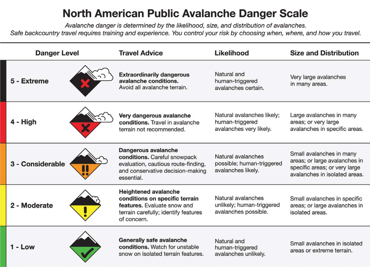 A chart showing the North American Public Avalanche Danger Scale levels. Level 5 is extreme danger, color black, travel advice is to avoid all avalanche terrain due to extraordinarily dangerous conditions, likelihood of natural and human-triggered slides is certain, avalanches will be large and in many areas. Level 4 is high danger, color red, travel in avalanche terrain not recommended due to dangerous conditions, natural slides are likely while human-triggered slides are very likely, there could be large avalanches in many areas, or very large avalanches in specific areas. Level 3 is considerable, color orange, dangerous conditions exist and careful snowpack evaluation, cautious route-finding, and conservative decision-making are essential, natural slides are possible, while human-triggered slides are likely, size and distribution is variable in all respects. Level 2 is moderate, color yellow, heightened avalanche conditions on specific terrain features, requiring a careful evaluation of snow and terrain so as to identify features of concern, natural slides are unlikely, human-triggered slides are possible, size and distribution will be small slides in specific areas or large slides in isolated areas. Level 1 is low, color green, conditions are generally safe, though you should watch for unstable snow on isolated features, natural and human-triggered slides are unlikely, and size and distribution will be small avalanches in isolated areas or extreme terrain.