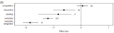 Graph of findings