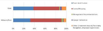 graph showing infromation with applications