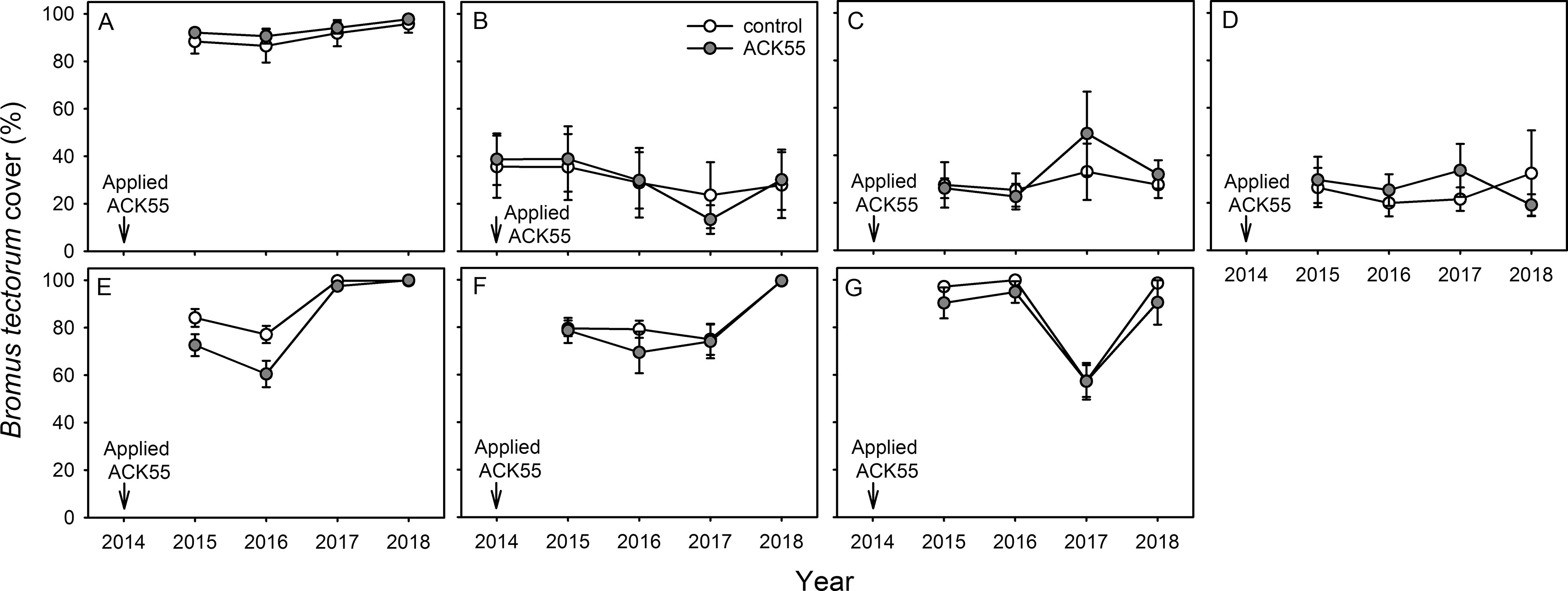 Seven paneled line graph, with one panel for each site, text explanation provided in the graph summary.