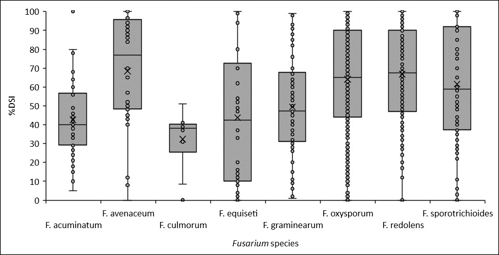 Bargraph of the relative pathogenicity of each of the Fusarium species found on the fields
