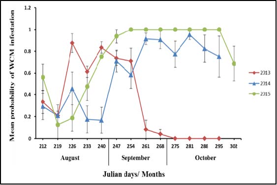 Figure 3: Line graph depicting data that is described in the article.