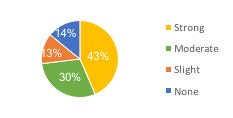 Figure 5: Pie chart, described in caption.