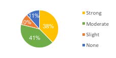 Figure 6: Pie chart, described in caption.