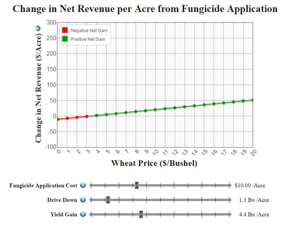 Figure 5: Large graphic showing a line graph for change in net revenue.