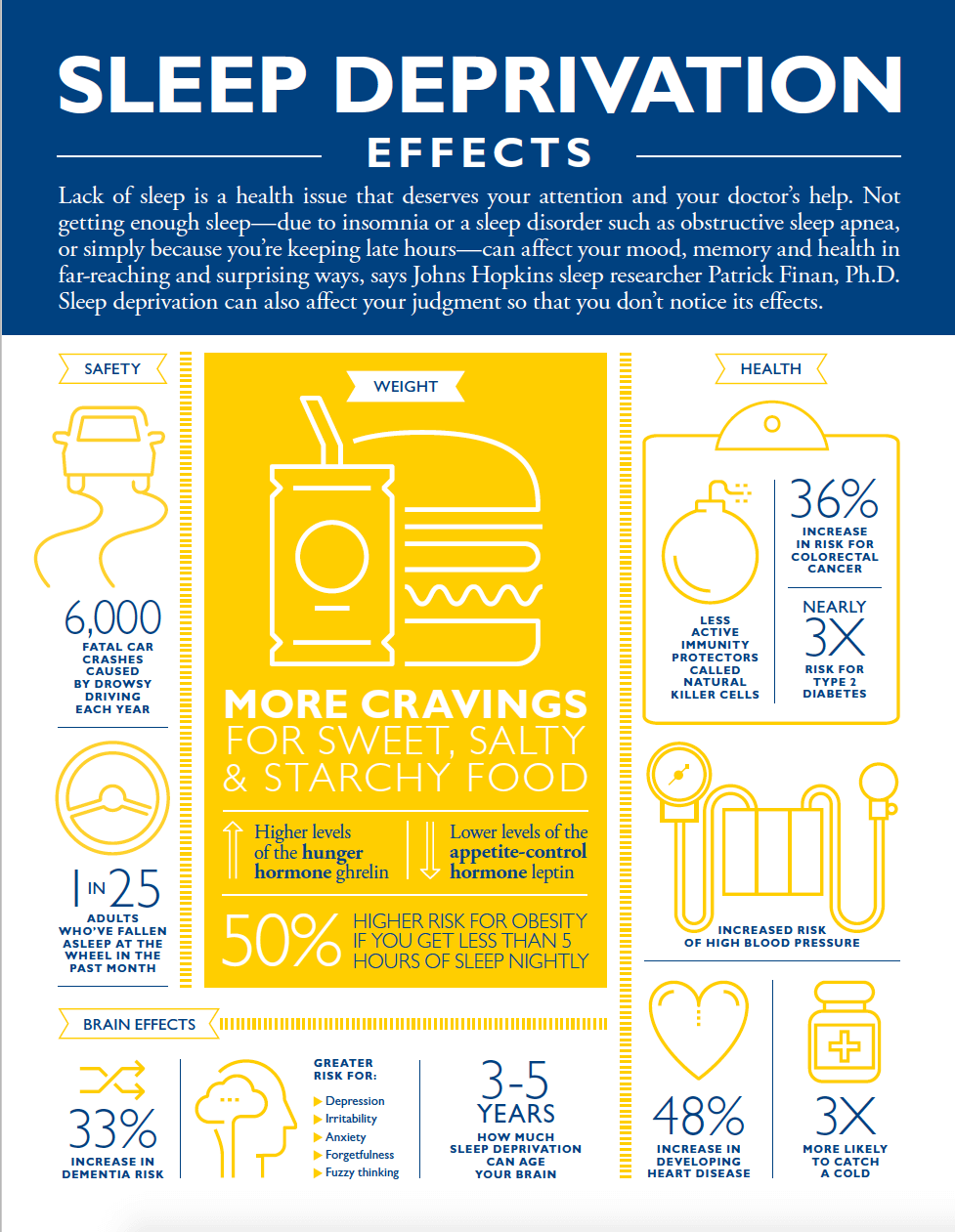 A blue and gold infographic from Johns Hopkins details sleep deprivation’s effects on safety, weight, health, and the brain.