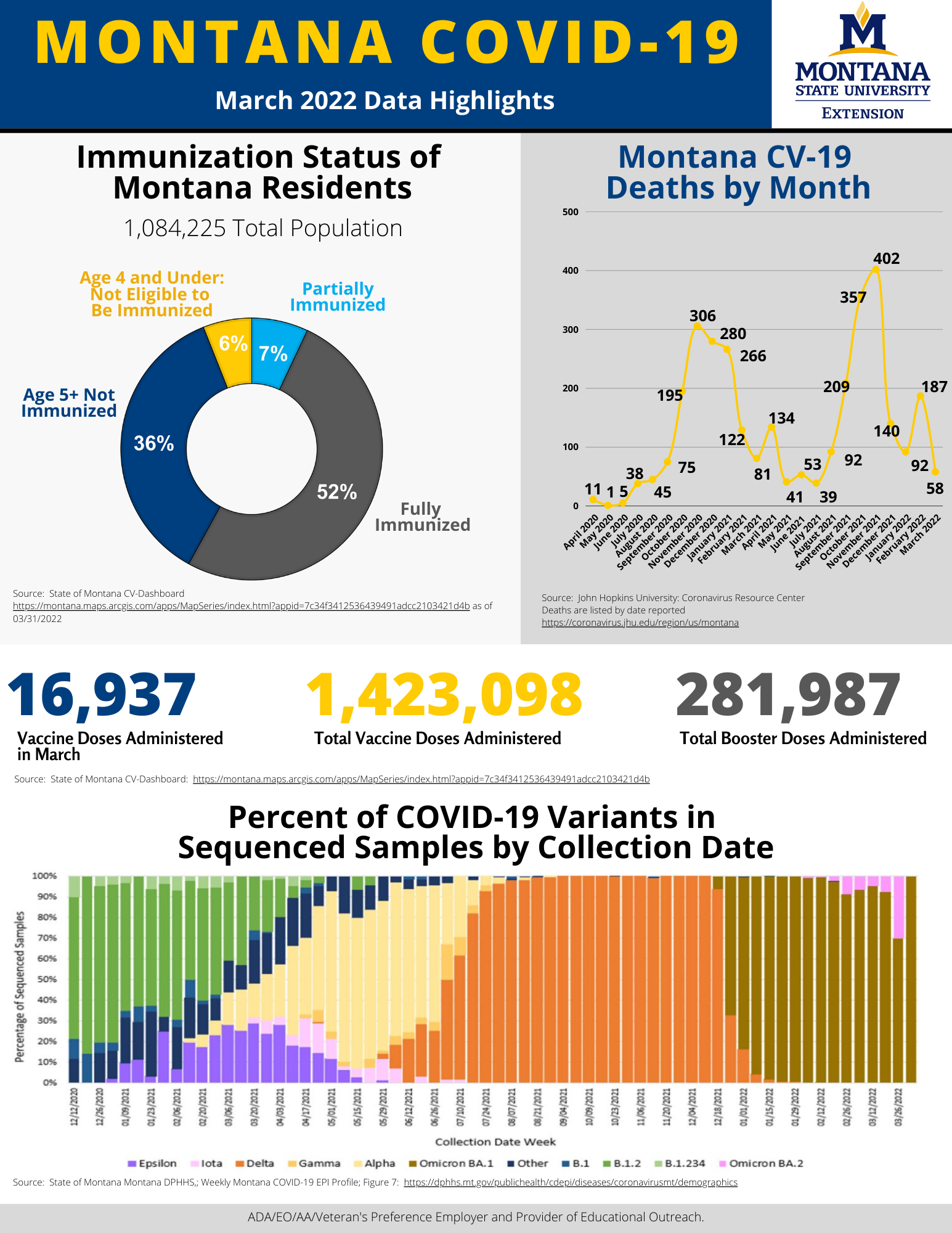 March 2022 COVID DATA-MT