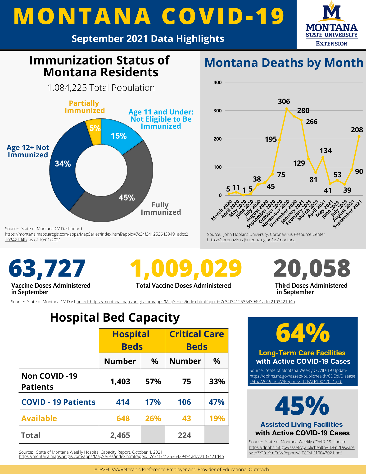 MT Covid-19 data report infographic image