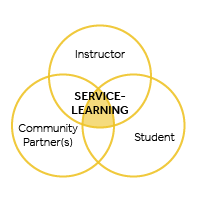 Service-Learning: instructor, community, student