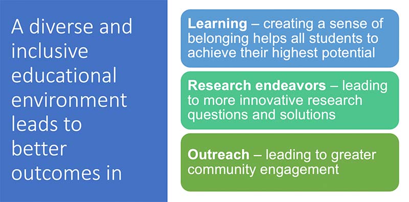 A diverse and inclusive educational environment leads to better outcomes in   • Learning – creating a sense of belonging helps all students to achieve their highest potential, • Research endeavors – leading to more innovative research questions and solutions, and • Outreach – leading to greater community engagement.
