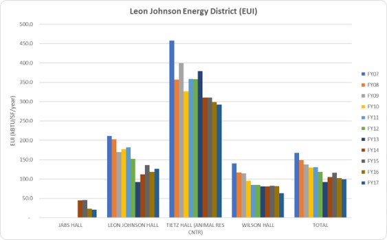 Leon Johnson Energy District