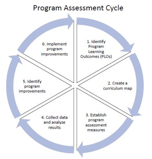 Program Assessment Cycle