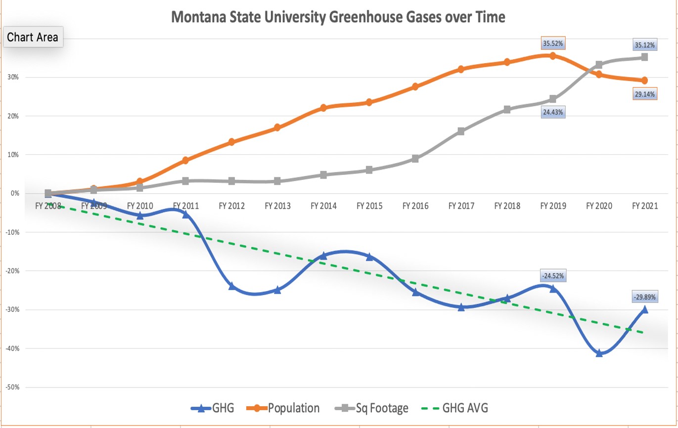 MSU Greenhouse gases over time