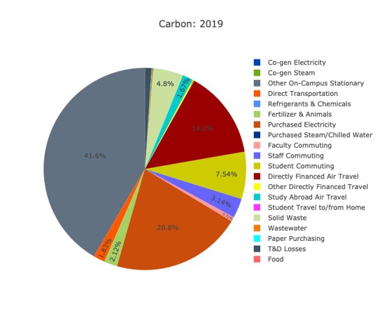 GHG by Scope and Category