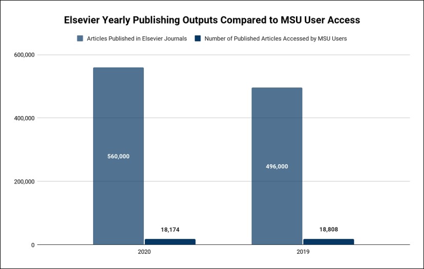 Elsevier Yearly Publishing Outputs Comparison