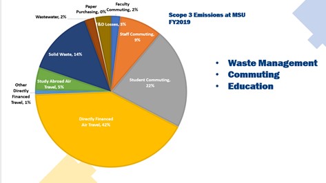 Scope 3: Emissions at MSU