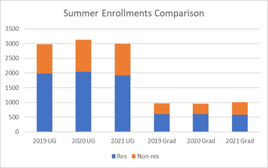 Summer Enrollments Comparison