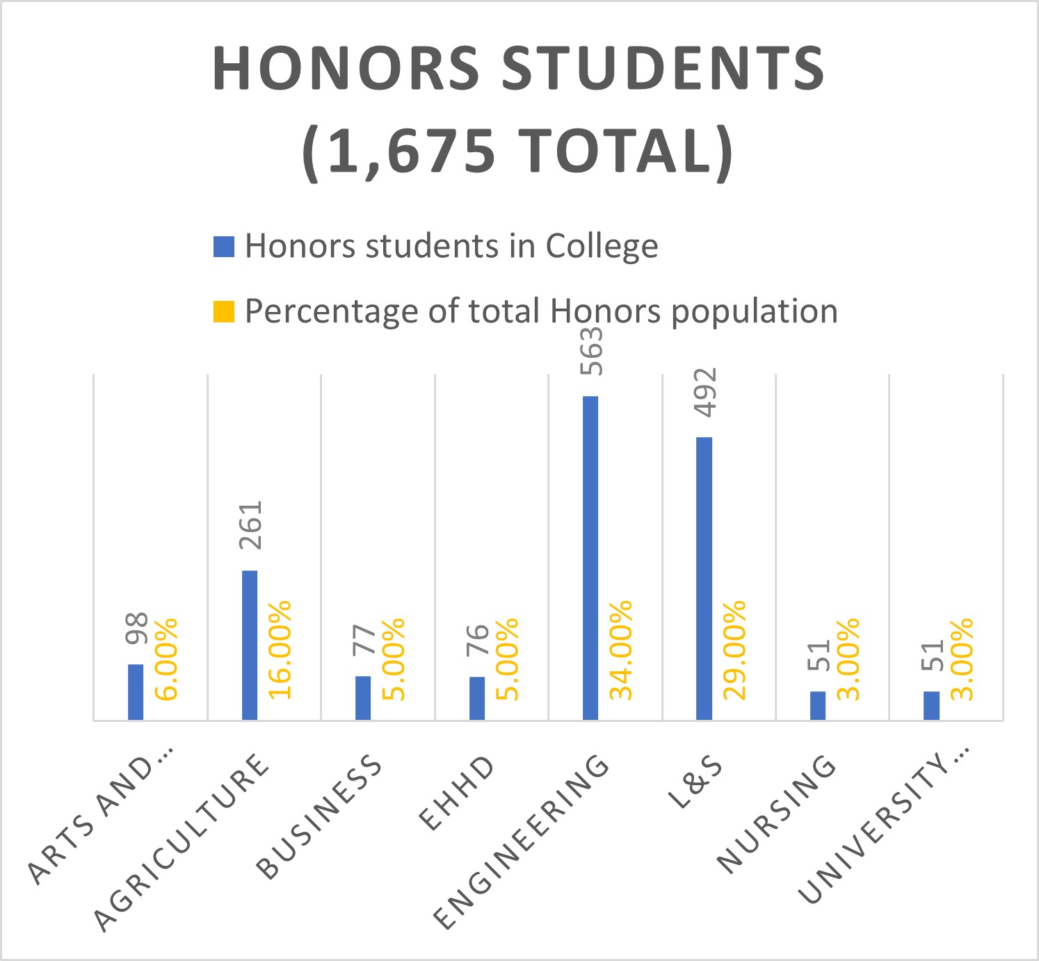 Honors Students