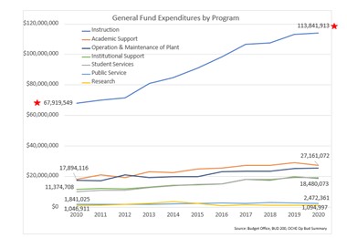 General Fund Expenditures by Program
