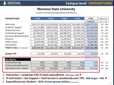 Campus Level Expenditures