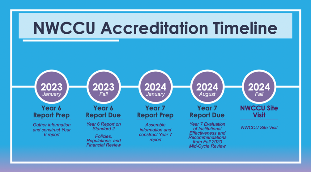 NWCCU Accreditation Timeline