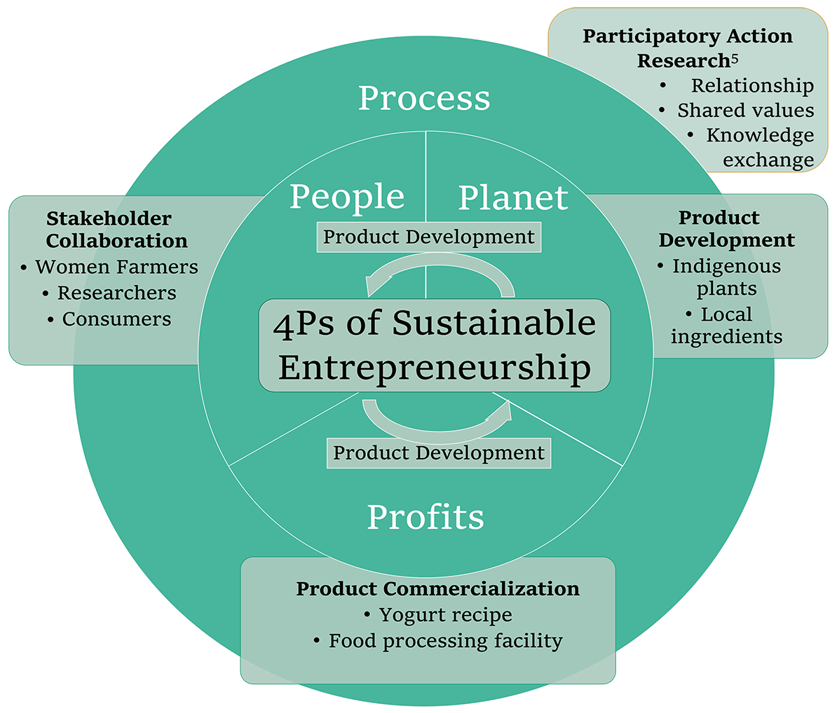 4 Ps of sustainable entrepreneurship