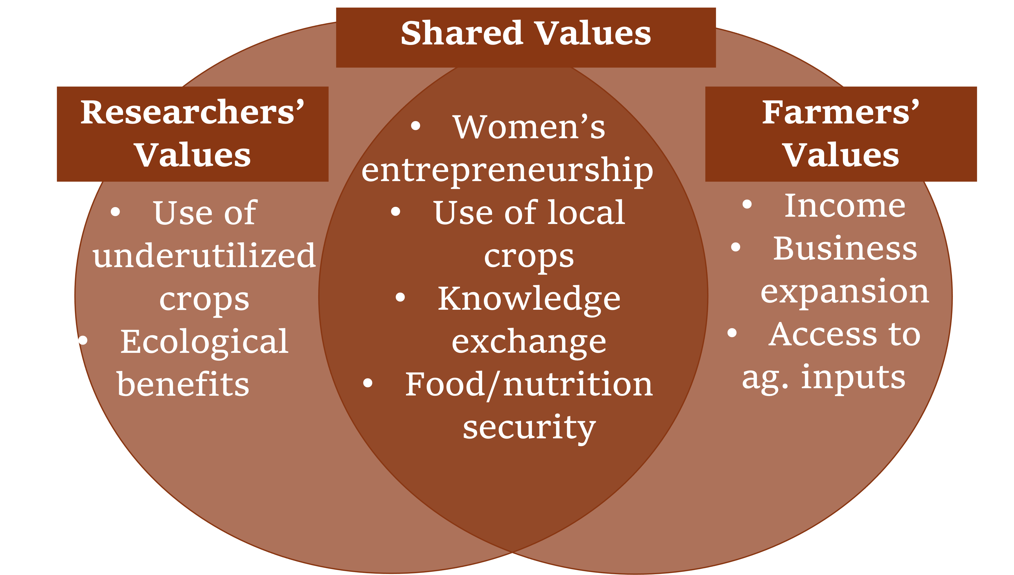 Venn diagram of distinct and shared values