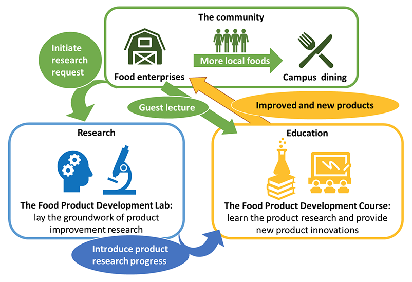 infographic showing the relationship between research, education, and community components of this project