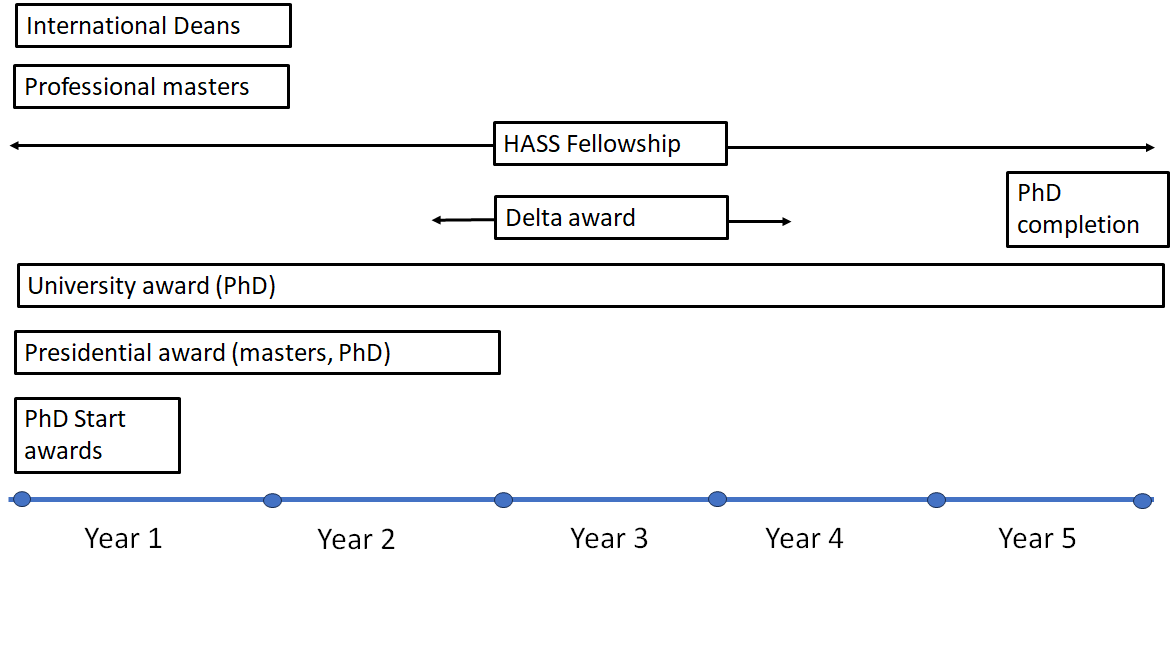 Visual timeline of department initiated funding opportunities.