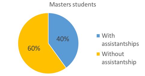 master students